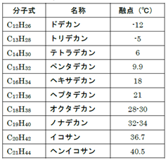 ノルマルアルカンの炭素数と融点