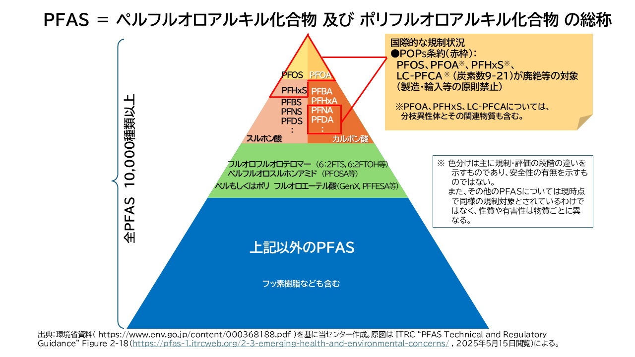 PFASの種類のイラスト